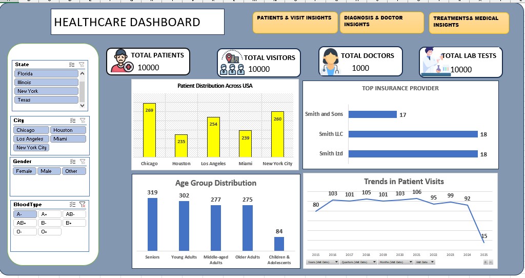 Tableau de bord healthcare